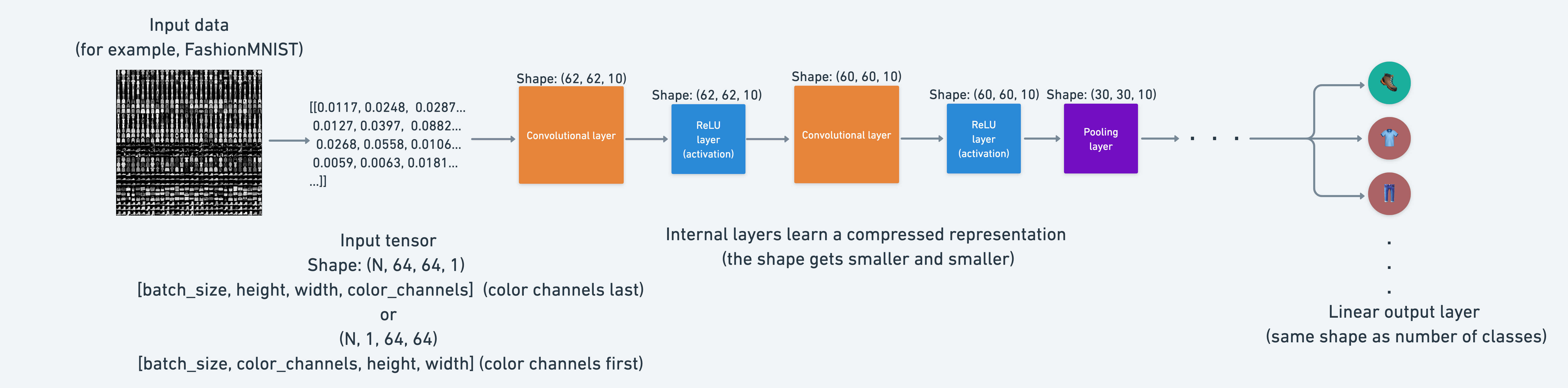 each layer of a neural network compresses the original input data into a smaller representation that is (hopefully) capable of making predictions on future input data